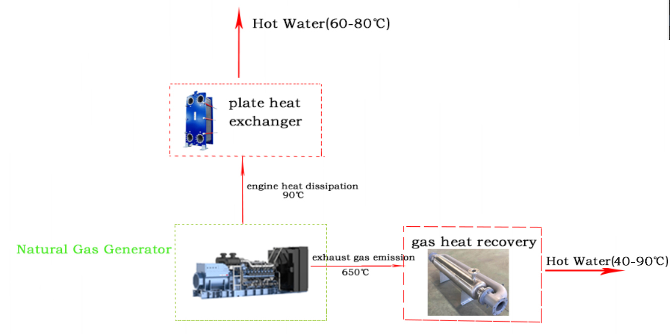 Cogeneration / CHP